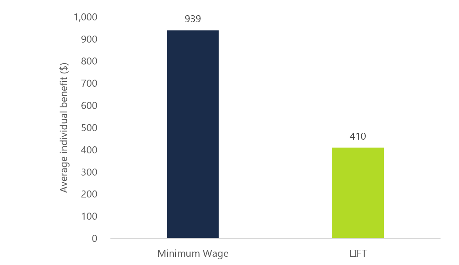 Minimum wage earners that receive the LIFT credit would have been better off with an increase in the minimum wage to $15 per hour