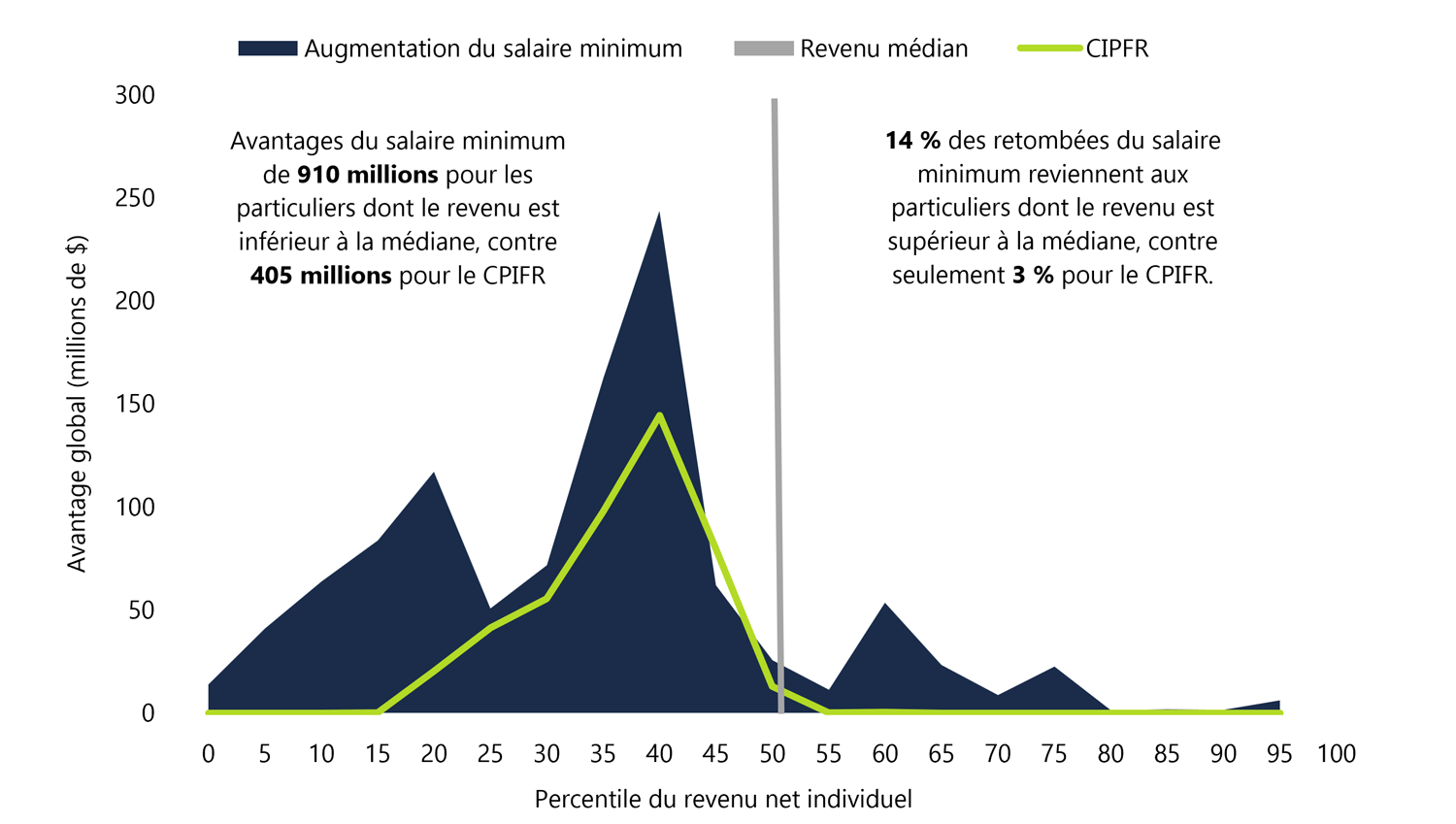 Répartition des avantages globaux d’une augmentation du salaire minimum et de l’instauration du CIPFR selon le percentile du revenu individuel net