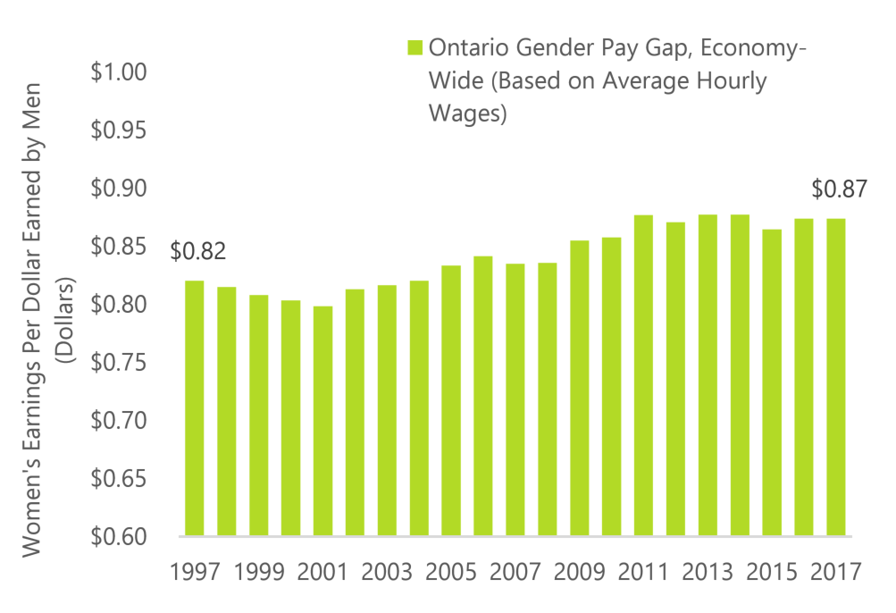 Gender Pay Gap Persists, Economy-Wide