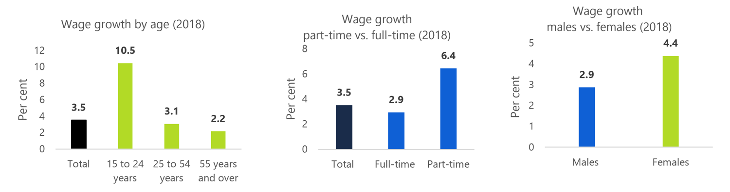 Average hourly wage growth supported by minimum wage increase    