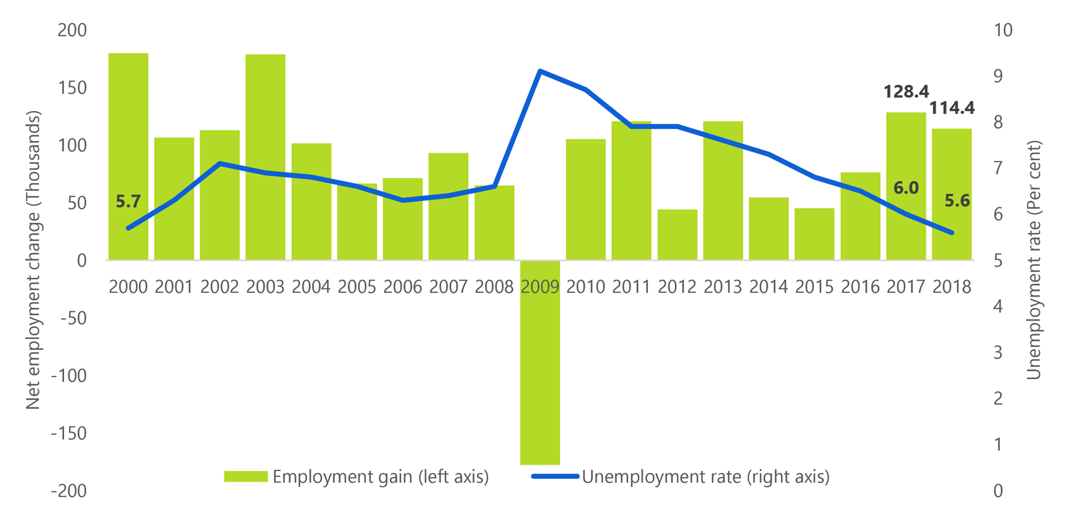 Strong gains in employment and lowest rate of unemployment since 1989