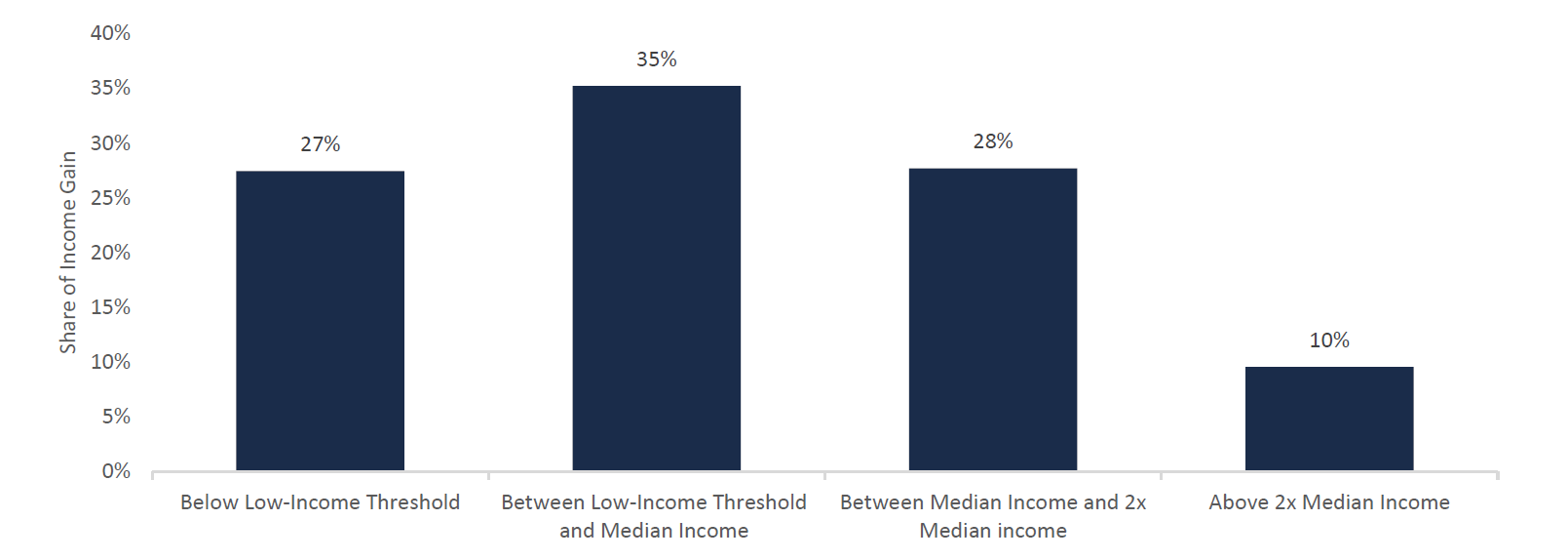 Distribution of Income Gains from Minimum Wage Increase
