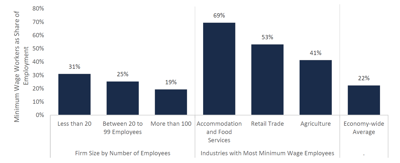 Minimum Wage Workers ($15 per hour) as Share of Total Employment by Firm Size and Industry