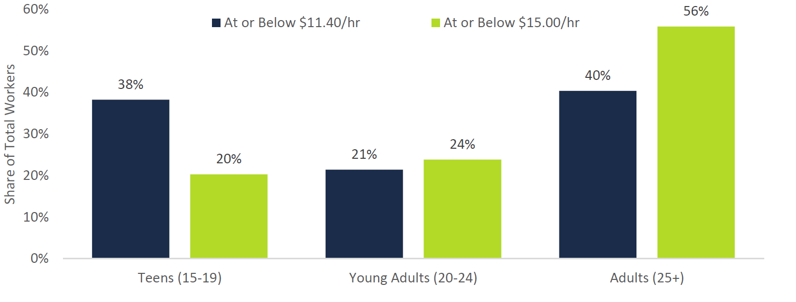 Minimum Wage Workers by Age Group