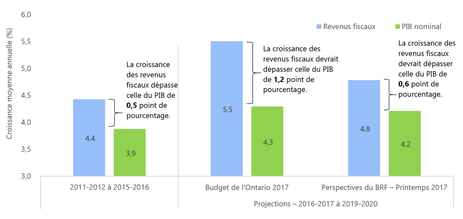 Budget de 2017 : Projection de croissance des revenus fiscaux* dépassant de loin la croissance économique