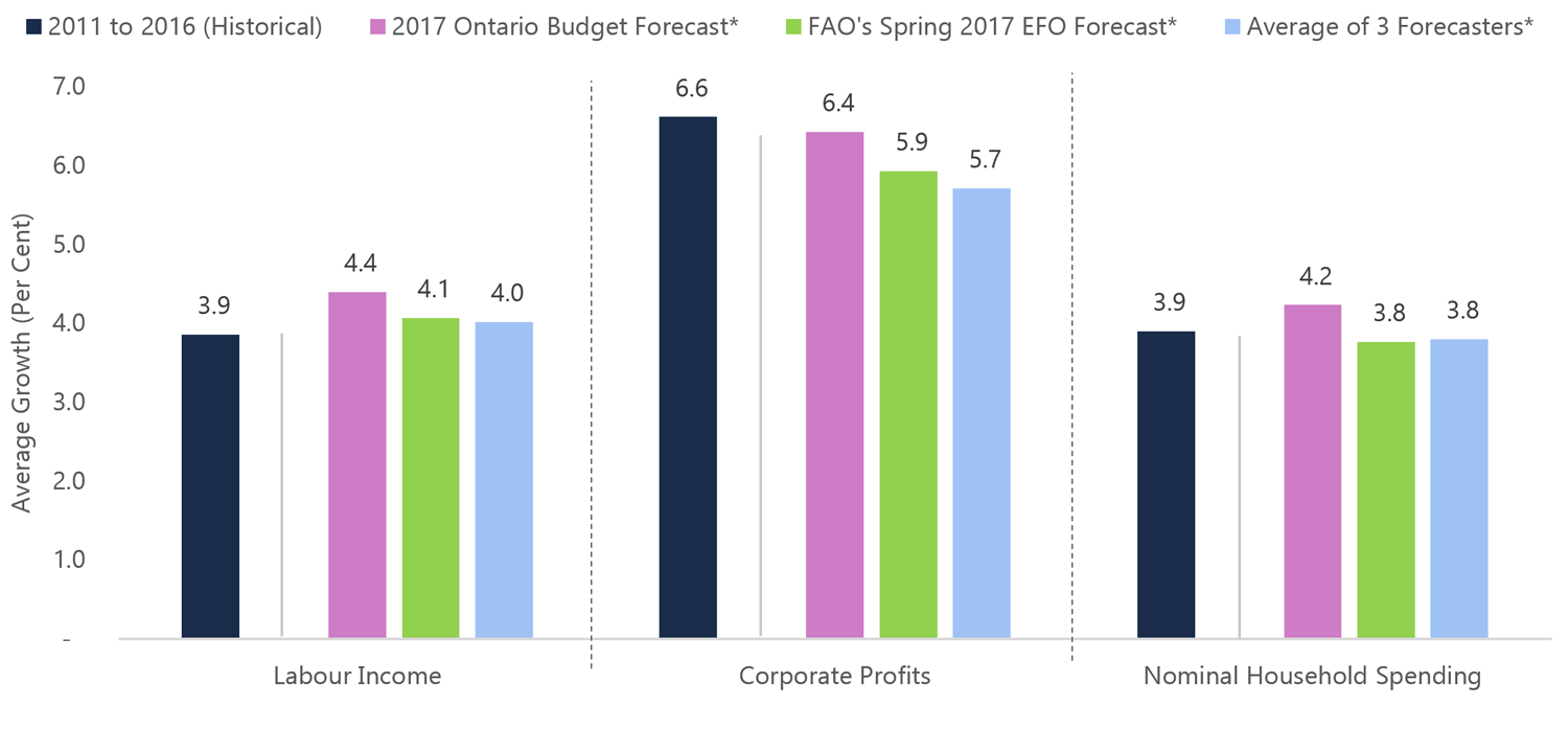 2017 Ontario Budget Projects Strong Growth Tax Revenue Drivers