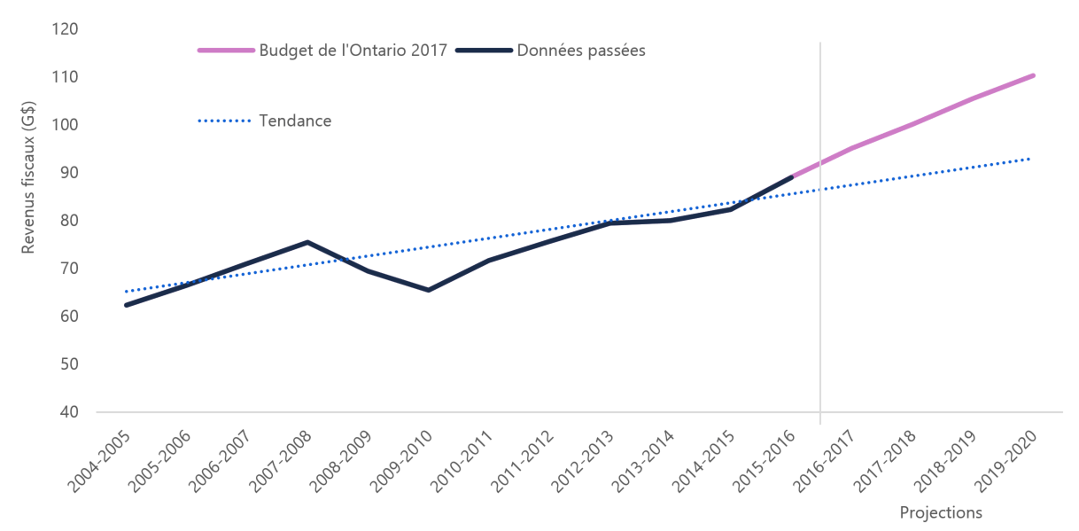 Budget de 2017 : Projections de croissance des revenus fiscaux* plus optimistes que la tendance