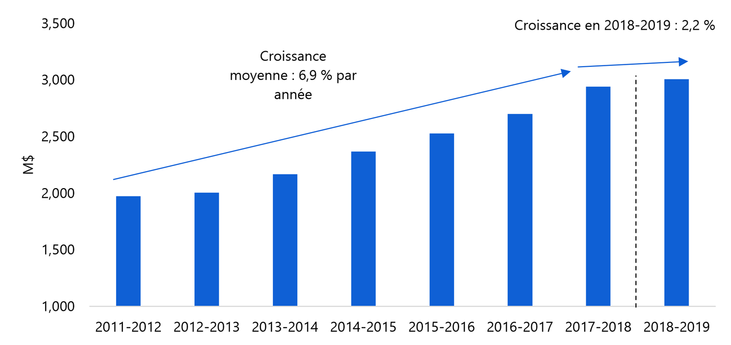 Croissance des revenus tirés des frais de service, de 2011-2012 à 2018-2019
