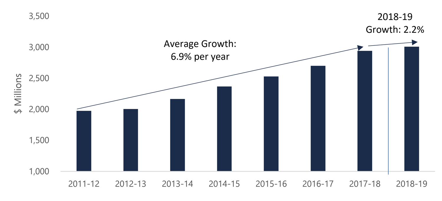 Service fee revenue growth, 2011-12 to 2018-19