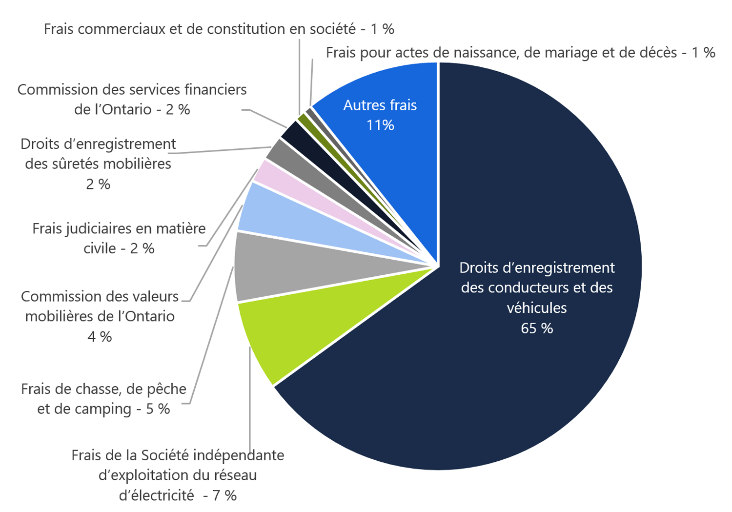 Sources des revenus tirés des frais de service en 2017-2018