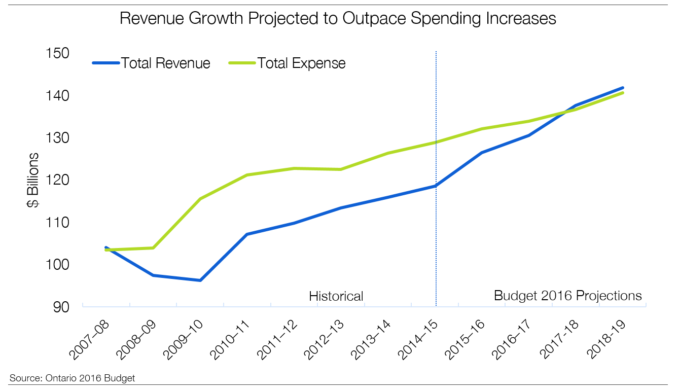 Revenue Growth Projected to Outpace Spending Increases