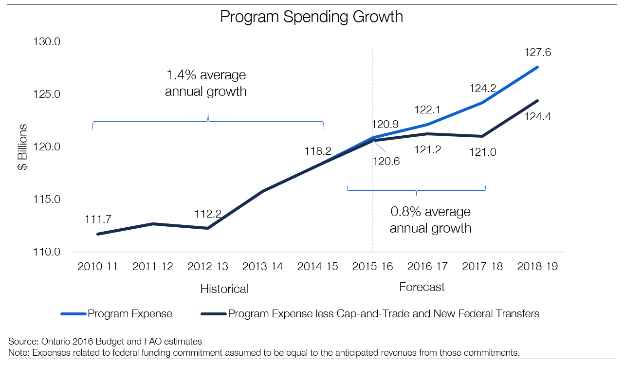 Program Spending Growth 