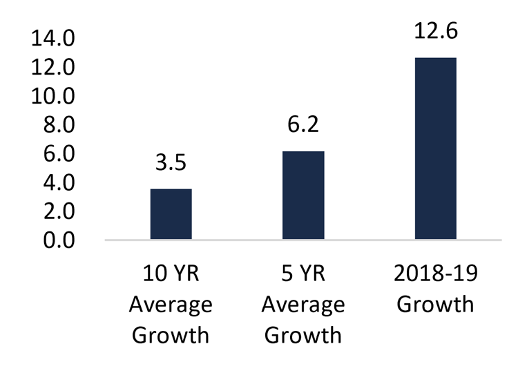Drug Programs, growth rates (%)