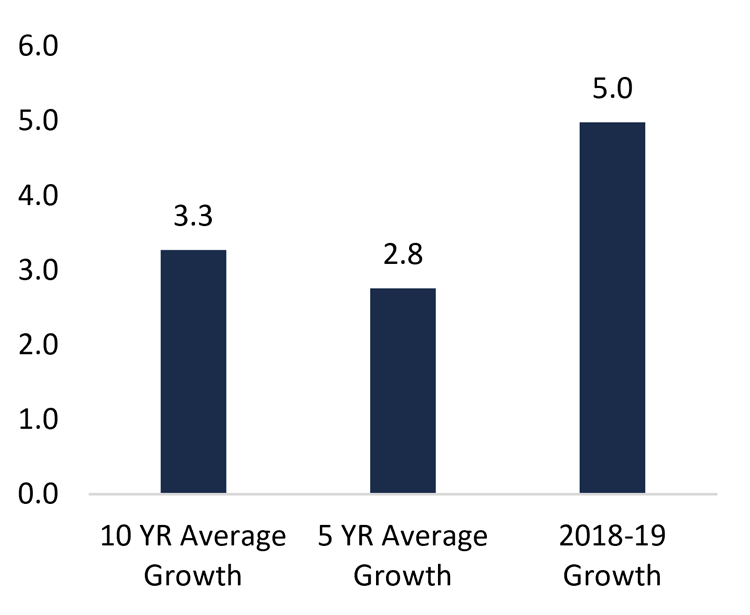 LHINs and Related Health Service Providers growth rates