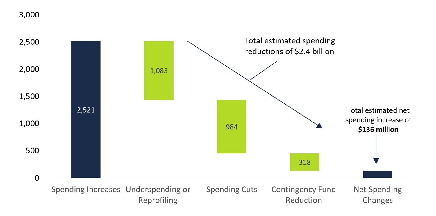 Planned spending changes from the 2018-19 Expenditure Estimates to the 2018 Fall Economic Statement, millions of dollars