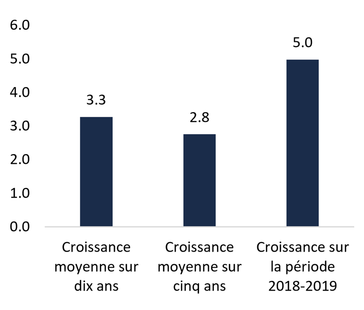 Taux de croissance des RLISS et des fournisseurs de services de santé (%)