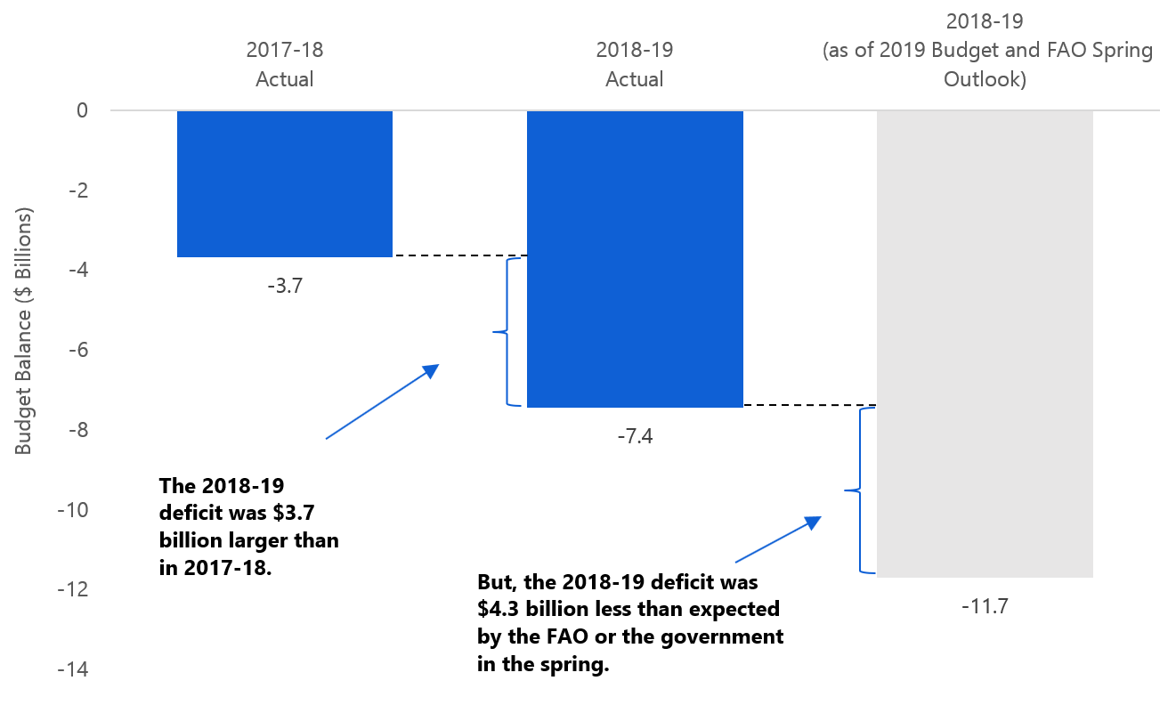 Ontario’s deficit rose by $3.7 billion in 2018-19, but was $4.3 billion lower than the budget projection