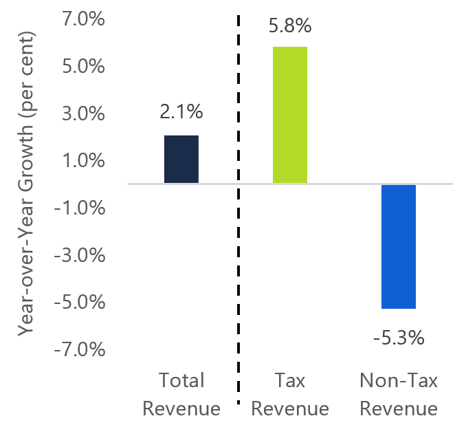 A decline in non-tax revenue offset the surprisingly strong tax revenue growth in 2018-19
