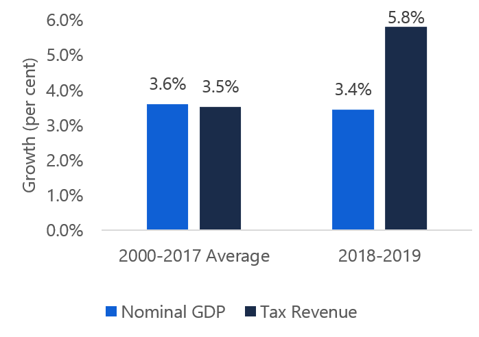 Surprisingly strong tax revenues in 2018-19