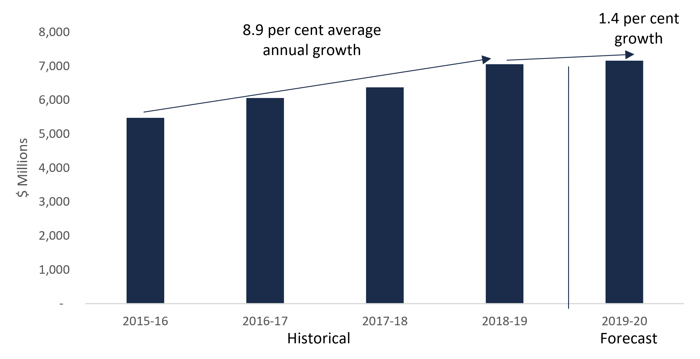 Service fee revenue growth, 2015-16 to 2019-20