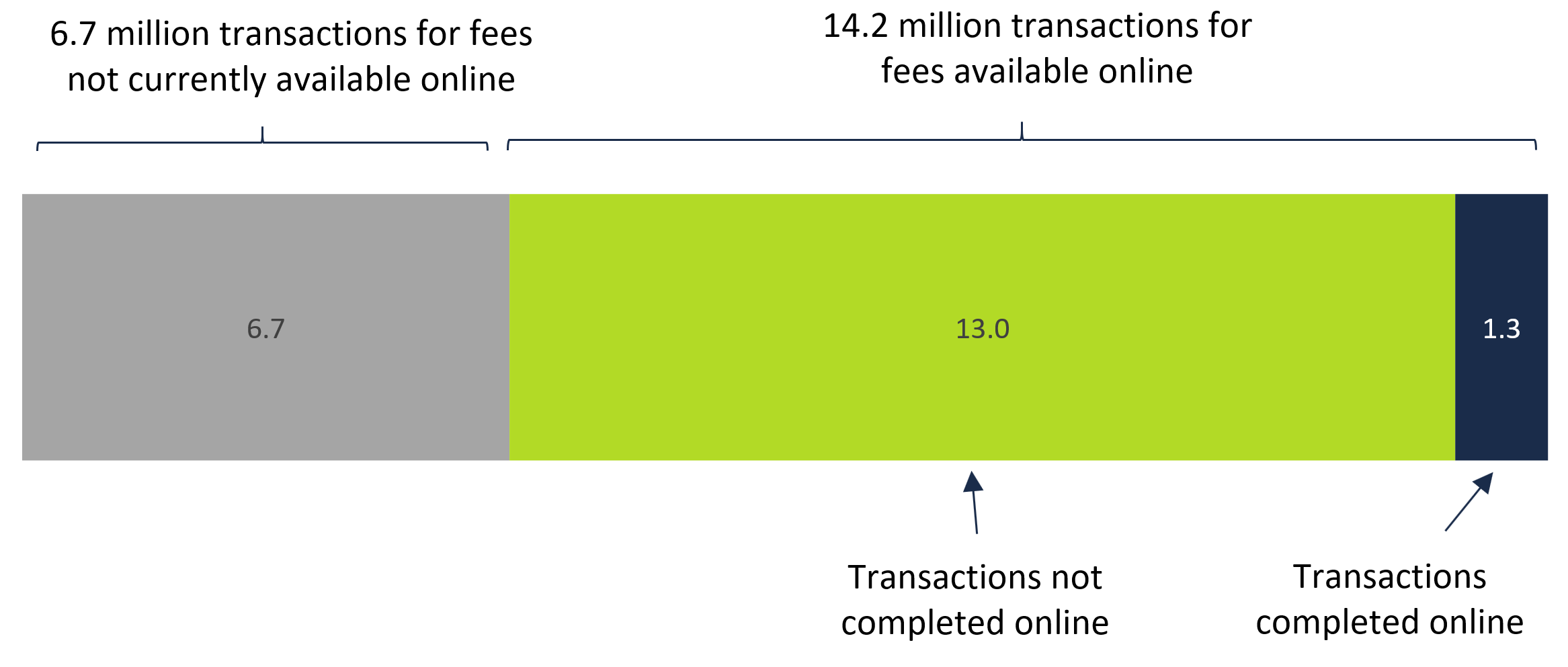 Breakdown of 20.9 million driving fees transactions by method of delivery