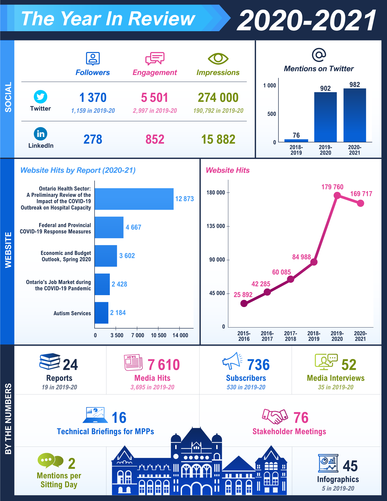 The infographic provides a summary of performance metrics for 2020-21. The FAO produced 24 reports in 2020-21, five more than the previous year. The website had a total of 169,717 views, approximately 6% less than 2019-20. The top five most viewed reports were (starting with the top viewed): 1) <em>Ontario Health Sector: A Preliminary Review of the Impact of the COVID-19 Outbreak on Hospital Capacity </em>with 12,873 hits<em>; </em>2) <em>Federal and Provincial COVID-19 Response Measures </em>with 4,667 hits<em>; </em>3) <em>Economic and Budget Outlook, Spring 2020 </em>with 3,602 hits<em>; </em>4) <em>Ontario’s Job Market During the COVID-19 Pandemic </em>with 2,428 hits<em>; </em>and5) <em>Autism Services </em>with 2,184 hits<em>. </em>In the media, the FAO was featured 7,610 times in 2020-21 compared to 3,695 hits in 2019-20. Our email subscribers grew to 736, up from 530. The FAO held 16 technical briefings for MPPs and 76 stakeholder meetings. On average, the FAO was mentioned twice per sitting day at the legislature. Financial Accountability Officer, Peter Weltman, partook in 52 media interviews in 2020-21, 17 more than in 2019-20. The FAO created 45 infographics in 2020-21 compared to 5 in 2019-20. On Twitter, the FAO was mentioned 982 times in 2020-21 compared to 902 times in 2019-20. Twitter followers increased to 1,370 from 1,159. Twitter engagements increased to 5,501 from 2,997 and impressions increased to 274,000 from 190,792. On LinkedIn, the FAO’s followership stood at 278 at the end of 2020-21, it had received 852 engagements, and it had 15,882 impressions.
