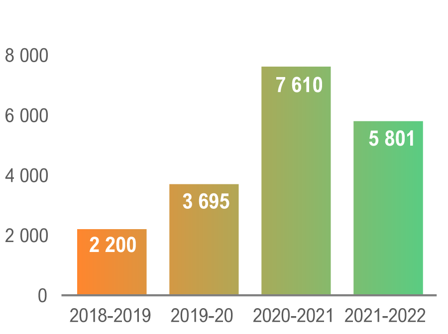En 2021-2022, on recense 5800 mentions du BRF dans les medias imprimés. Ce nombre est moindre que le sommet de 7610 mentions enregistré l’année dernière, alors que nous avions publié un nombre record de 24 rapports.