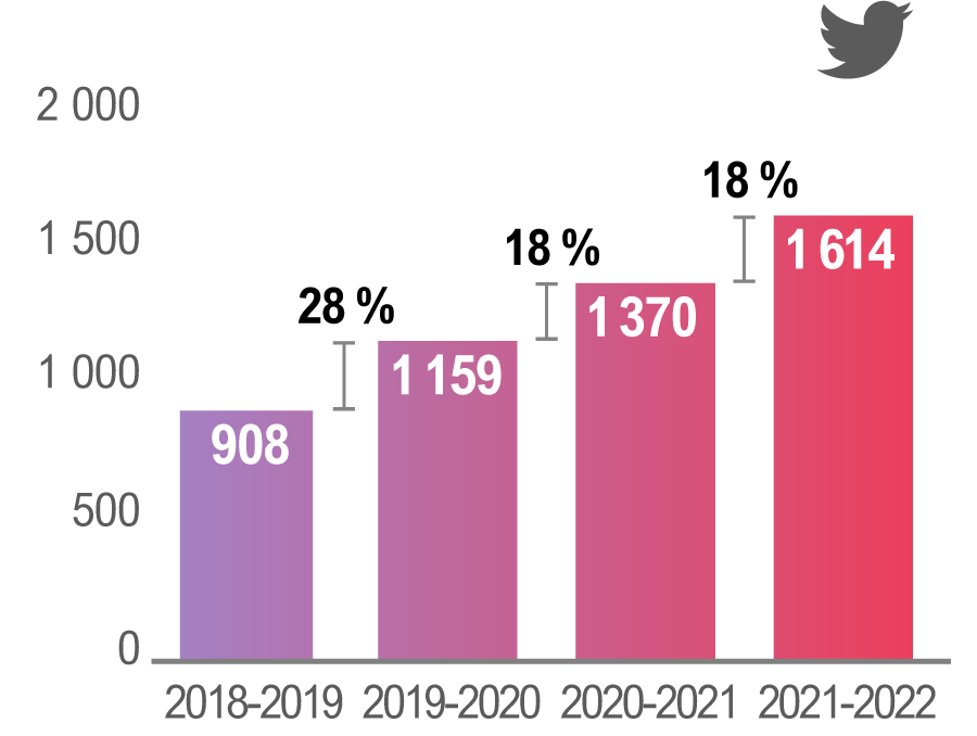 Au chapitre de la croissance annuelle, le nombre d’abonnements à notre compte Twitter a augmenté de 18 %.