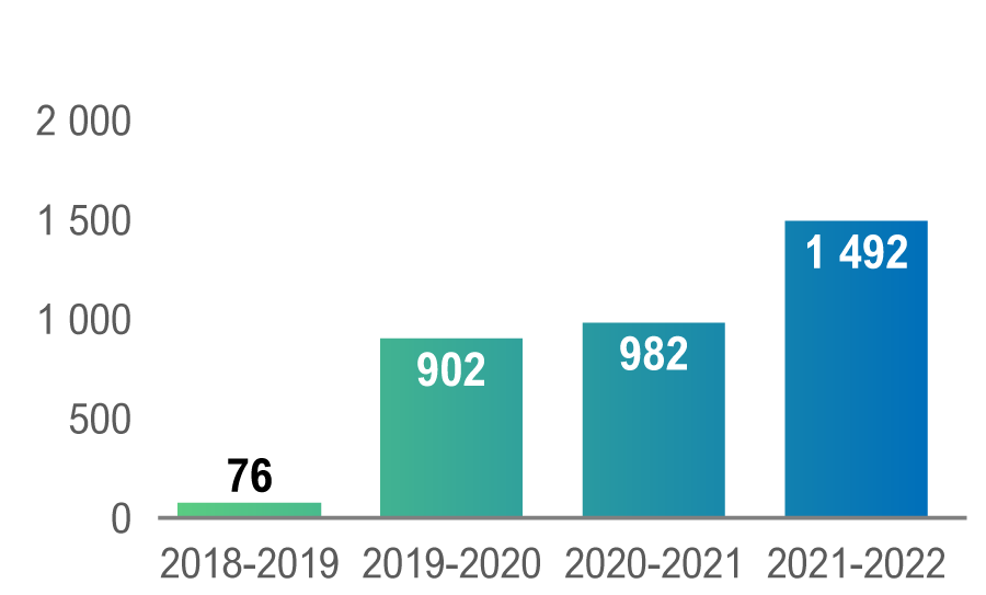 En 2021-2022, l’identifiant du BRF, @infoFAO, est apparu directement dans 1492 messages, soit une augmentation par rapport à l’année précédente.