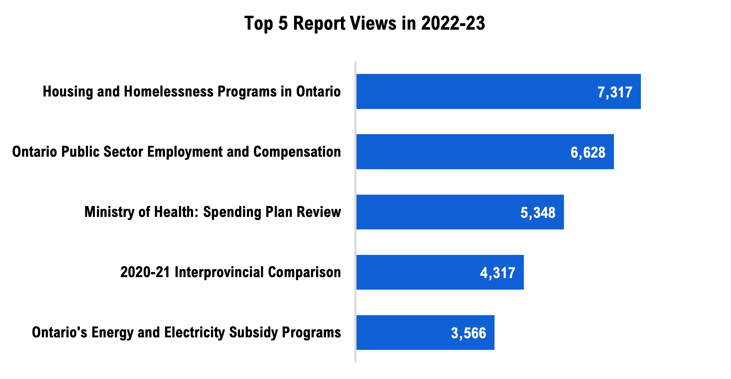 The FAO’s most popular report in 2022-23 was a review of Housing and Homelessness Programs in Ontario. While originally published in 2021, the report continued to draw attention with 7,317 views this year. Rounding out the top five most viewed reports in 2022-23 were Ontario Public Sector Employment and Compensation (2022), the Ministry of Health: Spending Plan Review (2021), 2020-21 Interprovincial Comparison (2022), and Ontario's Energy and Electricity Subsidy Programs (2022).