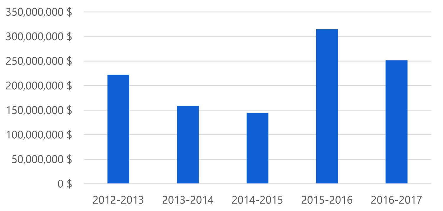 Crédit d’impôt de l’Ontario pour les services de production, financement annuel, de 2012-2013 à 2016-2017