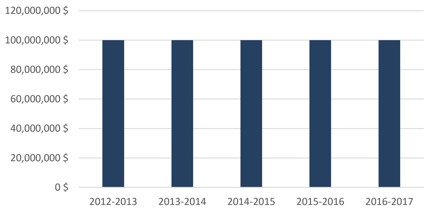 Société de gestion du Fonds du patrimoine du Nord de l’Ontario, financement annuel, de 2012-2013 à 2016-2017