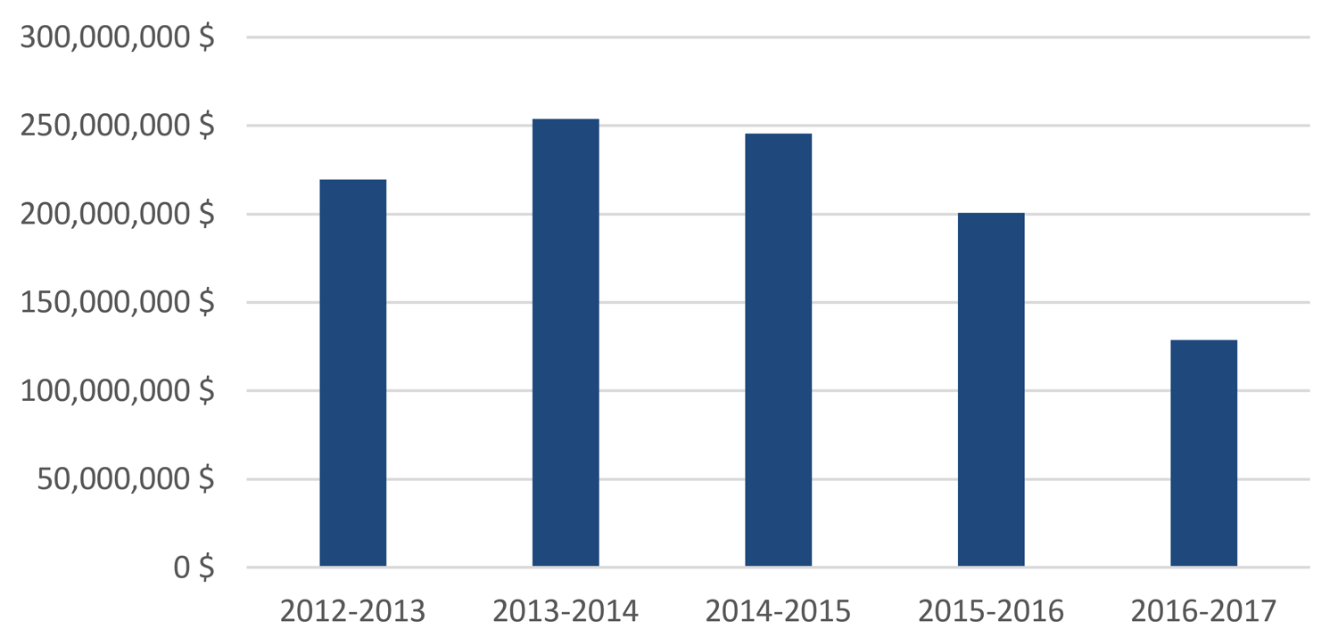 Crédit d’impôt pour la formation en apprentissage, financement annuel, de 2012-2013 à 2016-17