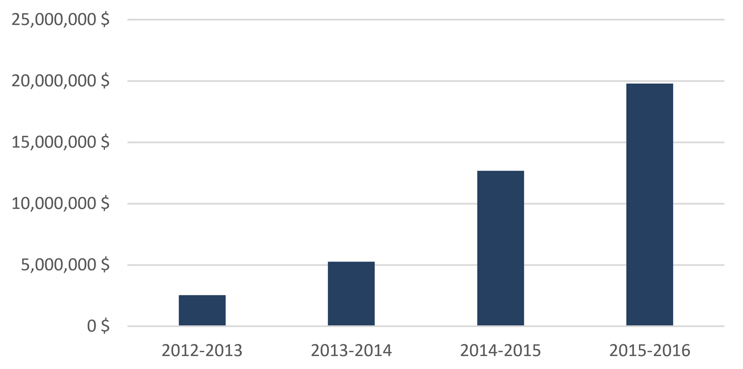 Fonds de développement du Sud-Ouest de l’Ontario, financement annuel, de 2012-2013 à 2015-2016*