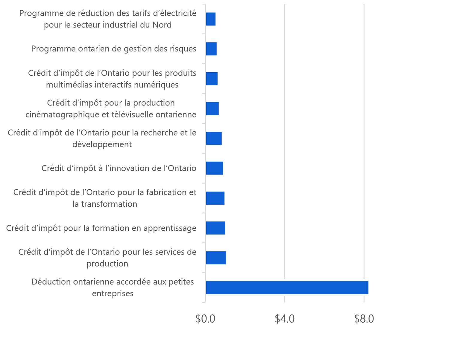 Dix principaux programmes de soutien aux entreprises selon les dépenses totales (G$), de 2012-2013 à 2016-2017