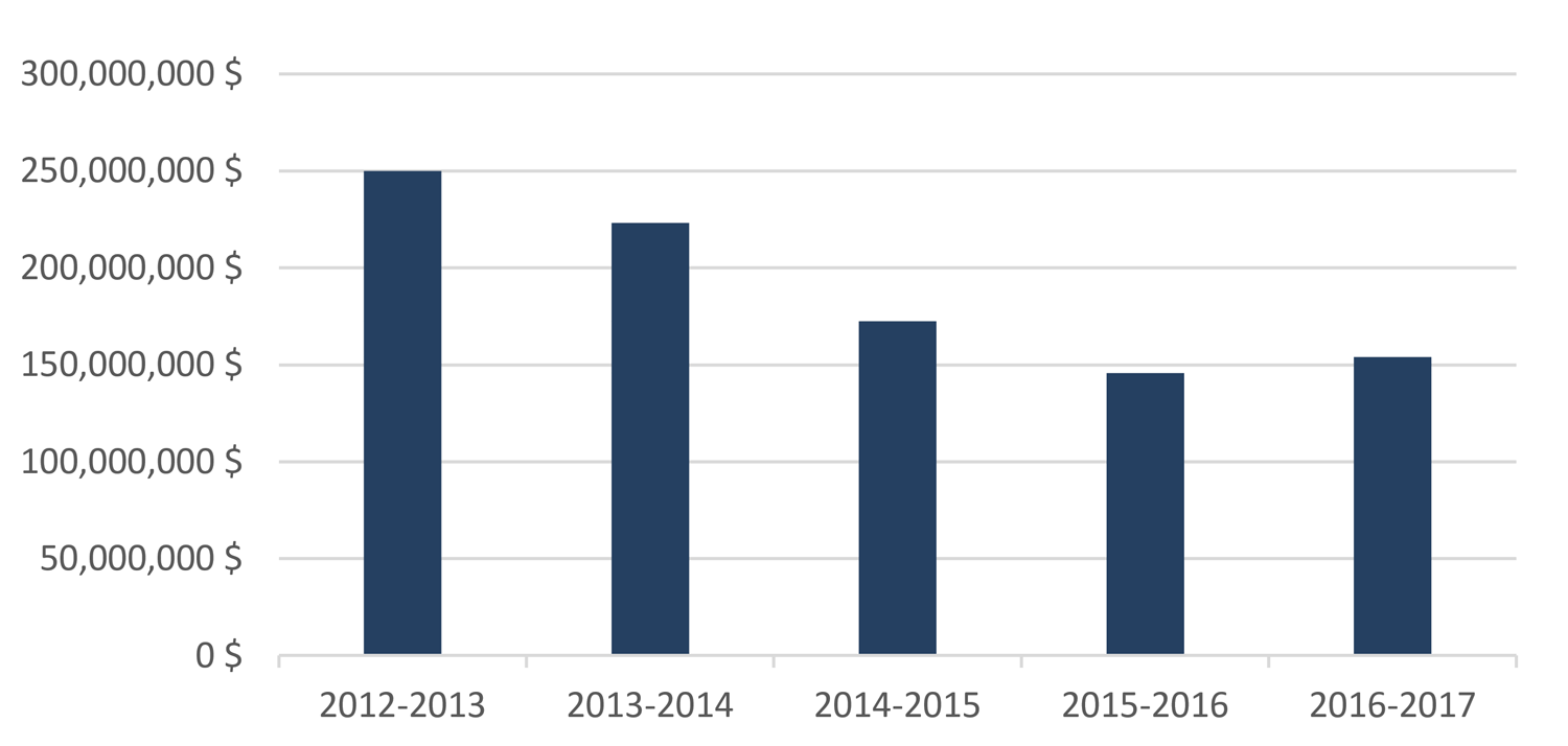 Crédit d’impôt à l’innovation de l’Ontario, financement annuel, de 2012-2013 à 2016-2017