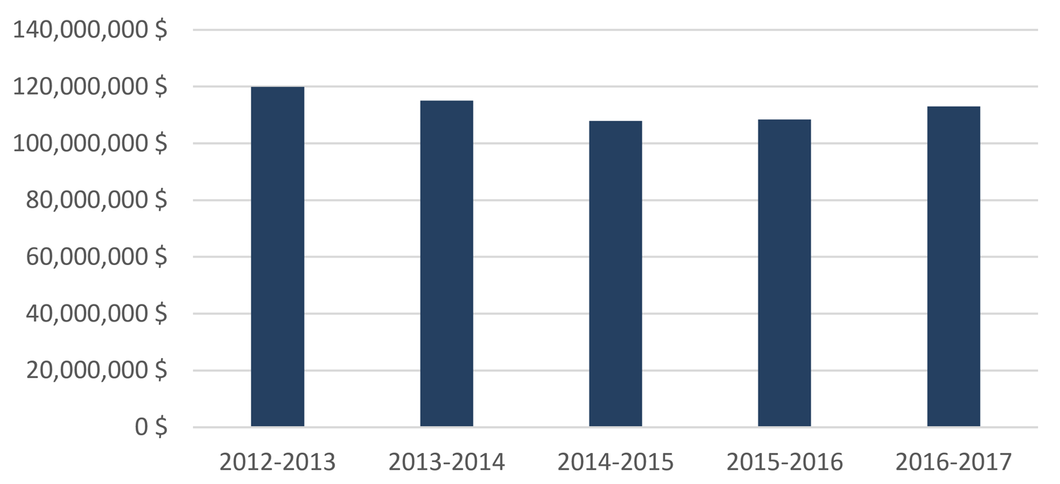 Programme de réduction des tarifs d’électricité pour le secteur industriel du Nord, financement annuel, de 2012-2013 à 2016-2017