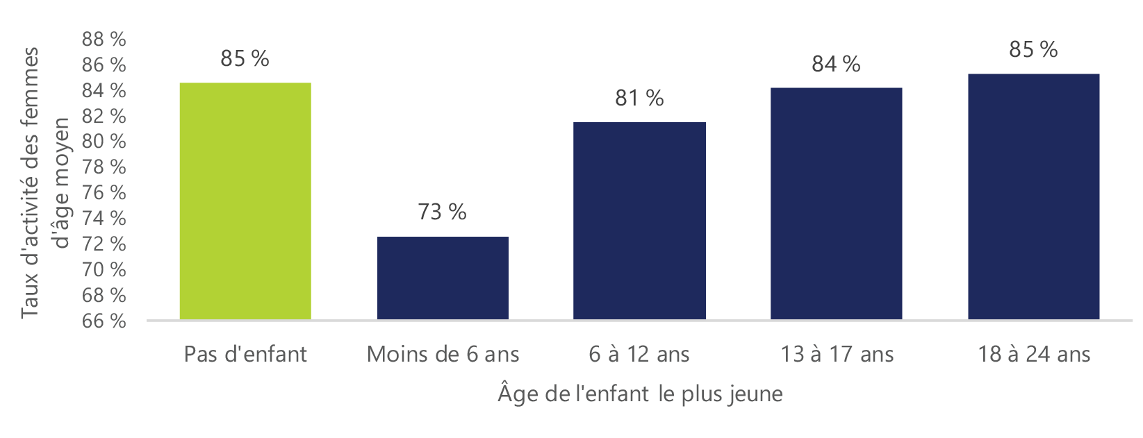 Figure 3.4 : Les femmes qui ont des enfants étaient moins susceptibles de participer au marché du travail ontarien en 2018