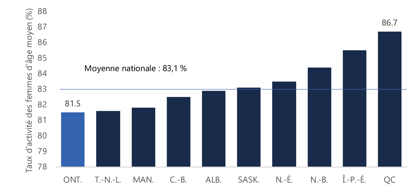Figure 3.6 : Le taux de participation chez les femmes du principal groupe d’âge actif en Ontario est le plus faible au Canada