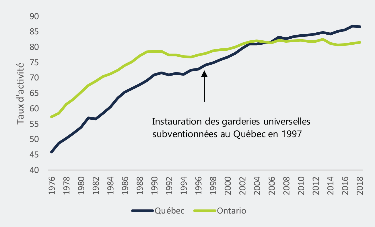 Figure 3.7 : Le taux de participation des femmes du Québec a augmenté à la suite de la mise en œuvre du programme de service de garde universel subventionné, pour dépasser le taux affiché en Ontario à partir de 2006