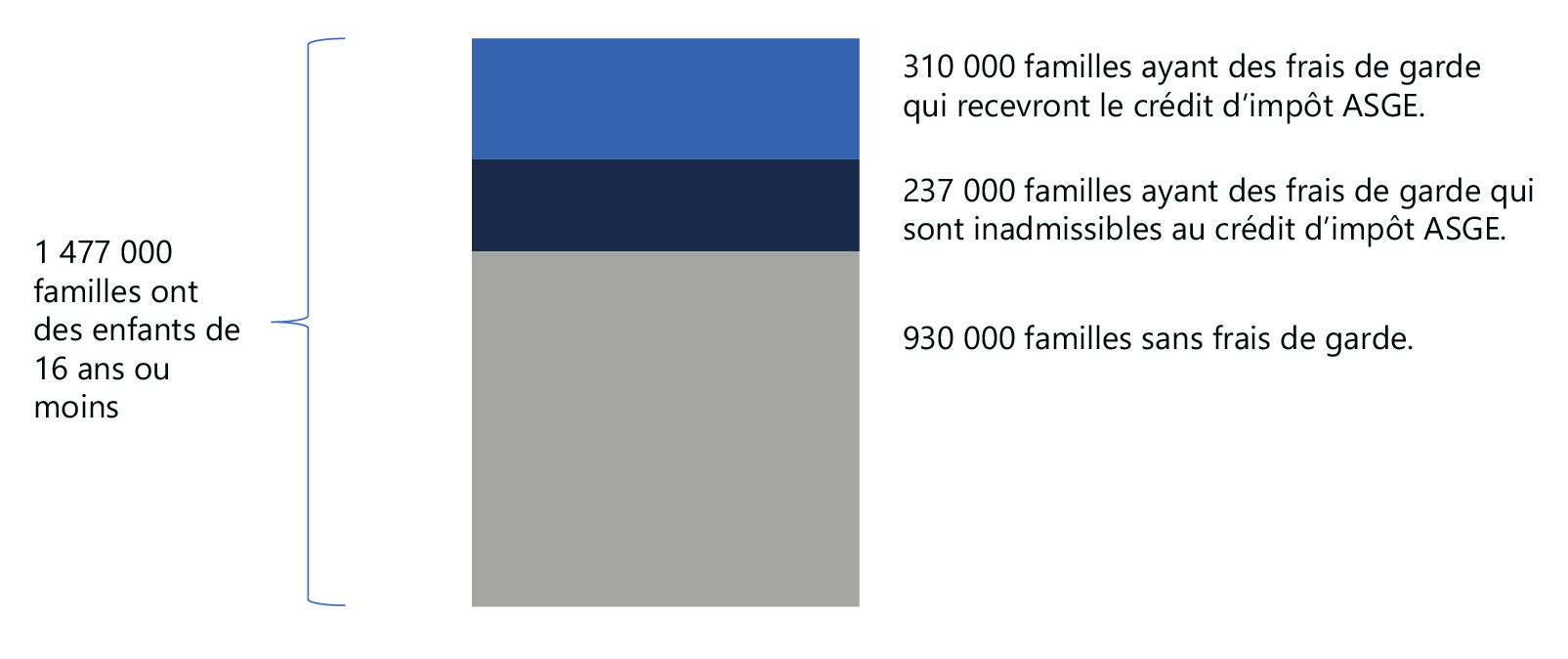 Figure 5.1 : Une proportion de 21 % de toutes les familles de l’Ontario qui ont des enfants recevra le crédit d’impôt ASGE
