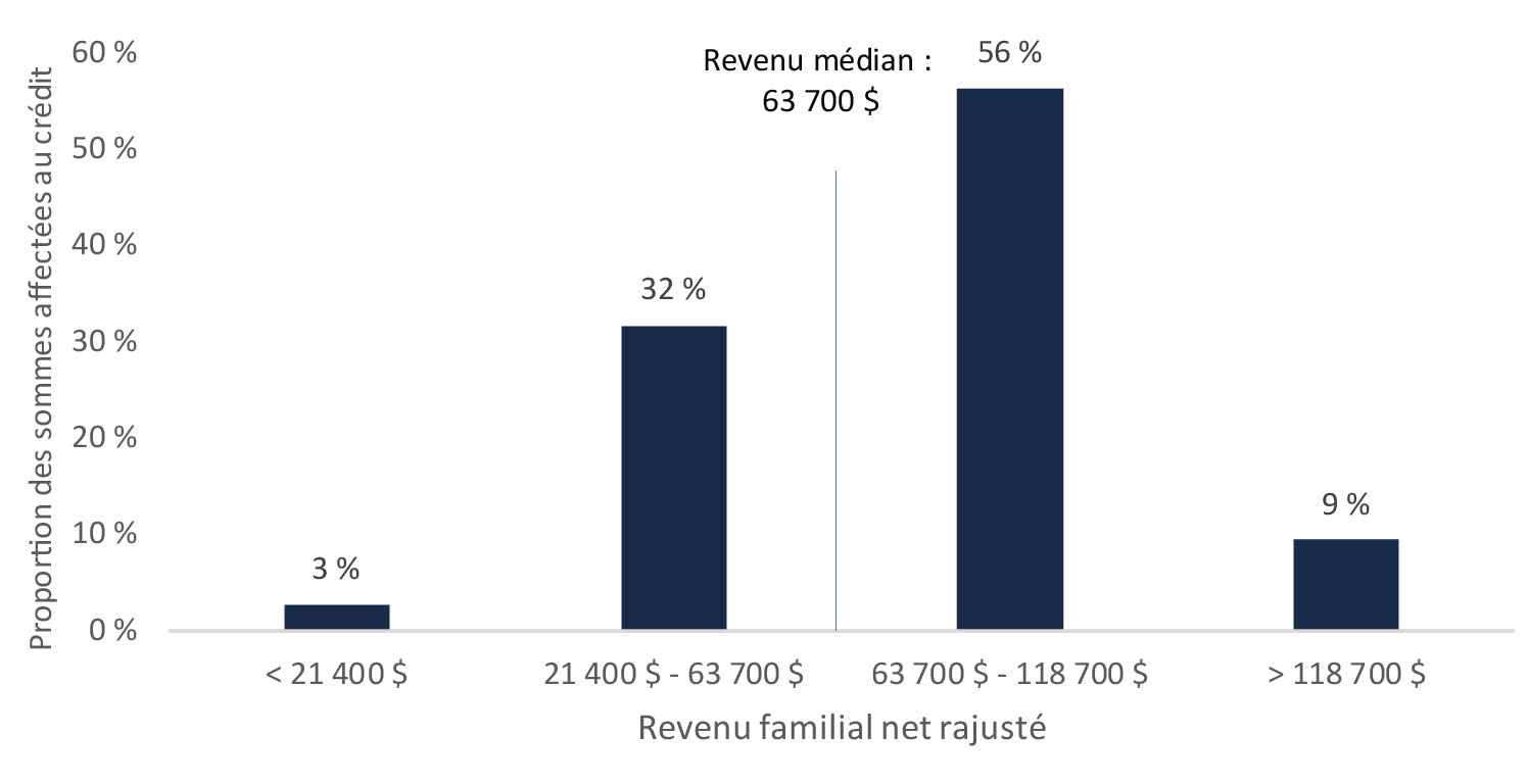 Figure 5.3 : Distribution du crédit d’impôt ASGE selon le revenu familial