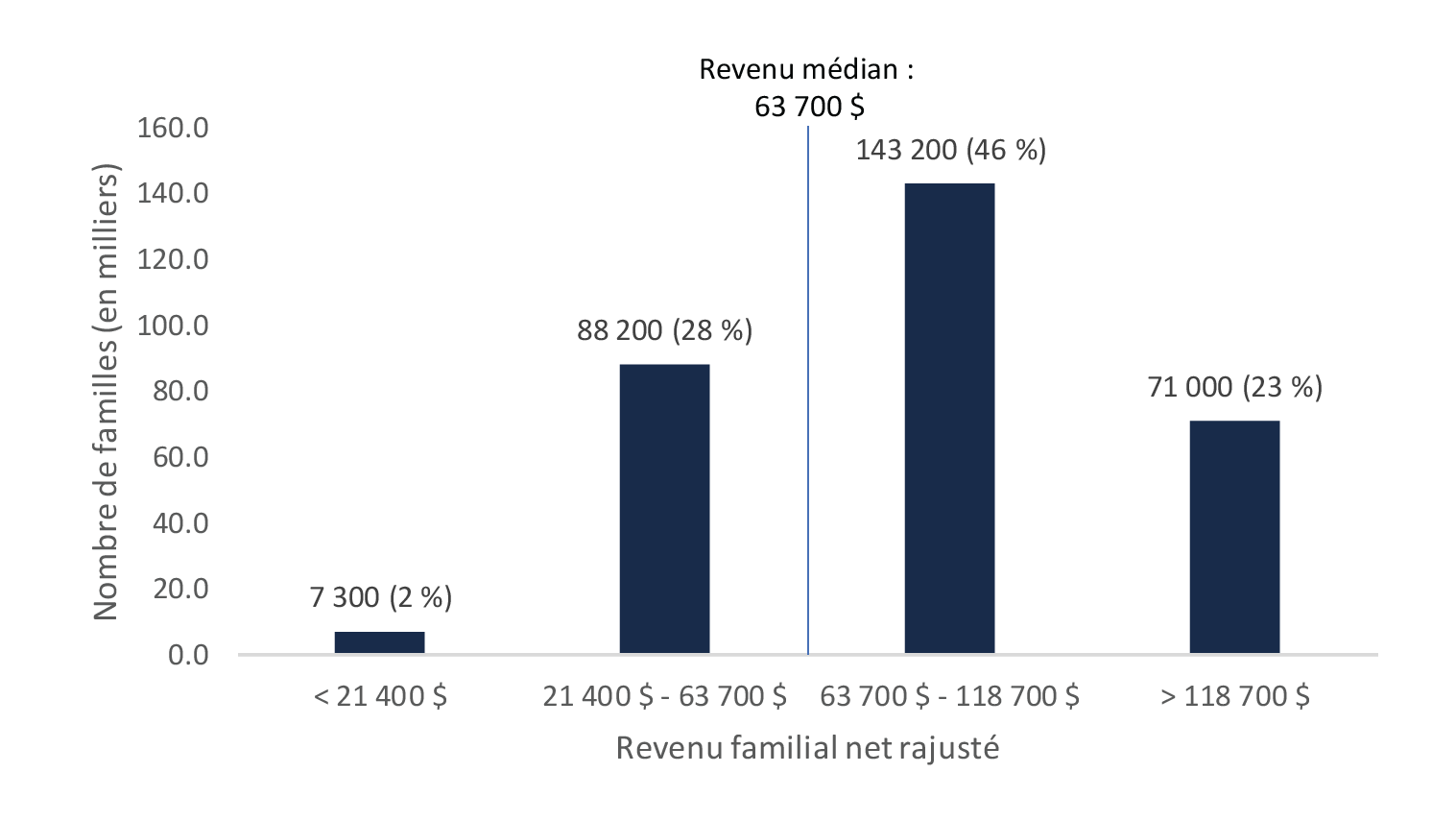 Figure 5.4 : Ventilation des 310 000 bénéficiaires (nombre estimé) du crédit d’impôt ASGE, par revenu familial