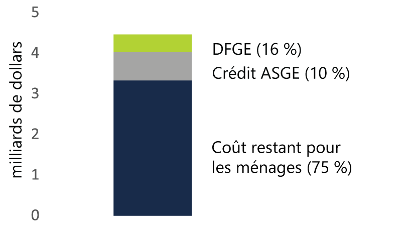 Figure 5.5 : Le crédit d’impôt ASGE représentera un allégement de 10 % des frais de garde, en moyenne 