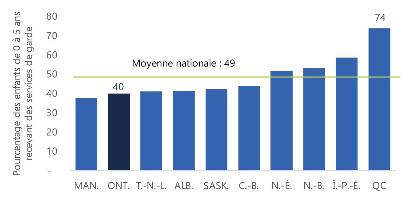 Figure 3.3 : En 2019, l’Ontario affiche le deuxième taux le plus faible d’enfants bénéficiant de services de garde au Canada