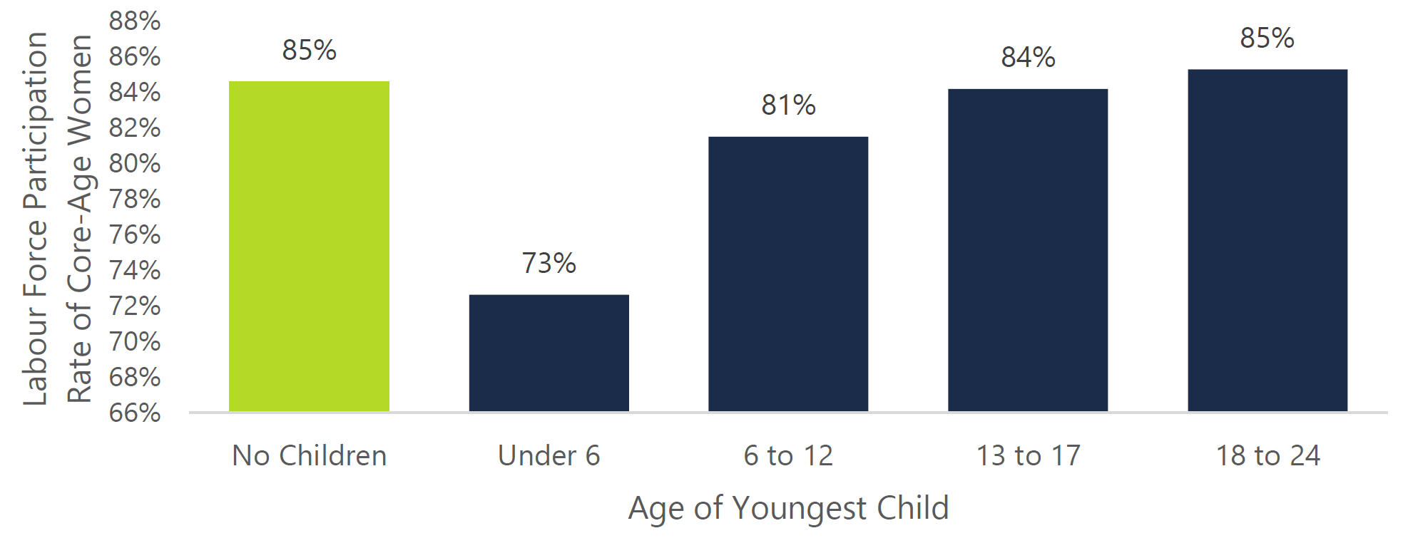 Figure 3.4: Women with children less likely to participate in the labour force in Ontario, 2018