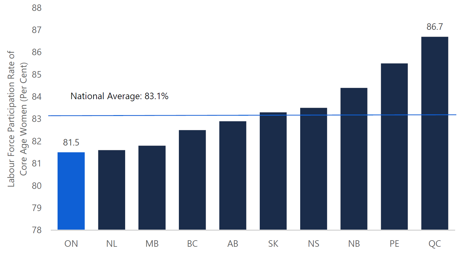 Figure 3.6: Ontario’s participation rate for core-age women is the lowest in Canada