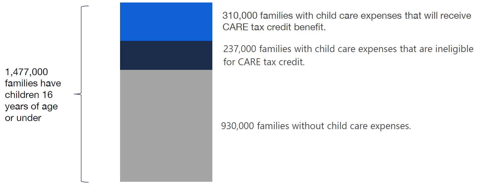 Figure 5.1 Out of all Ontario families with children, 21 per cent will receive the CARE tax credit