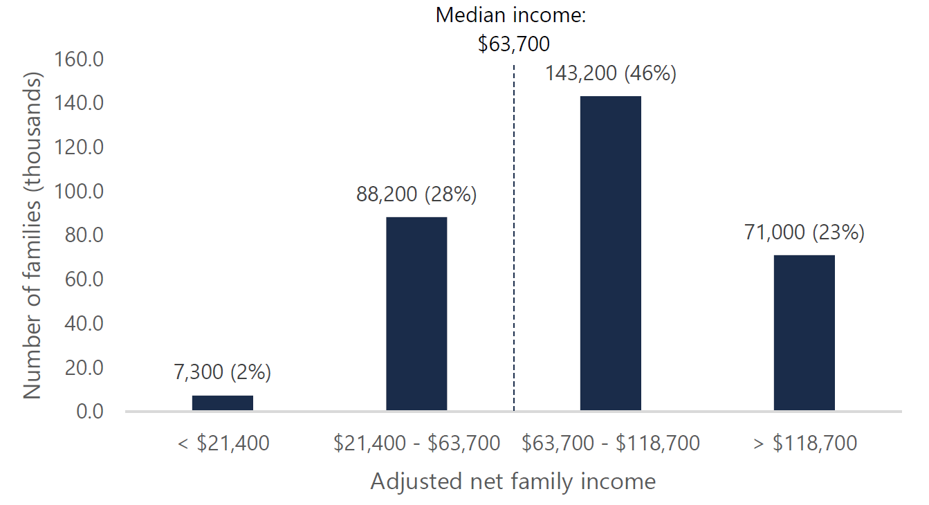 Figure 5.4: Allocation of the estimated 310,000 CARE tax credit recipients by family income