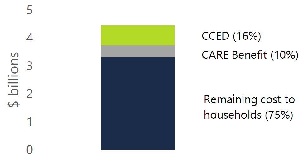 Figure 5.5: CARE tax credit to relieve 10 per cent of child care expenses, on average
